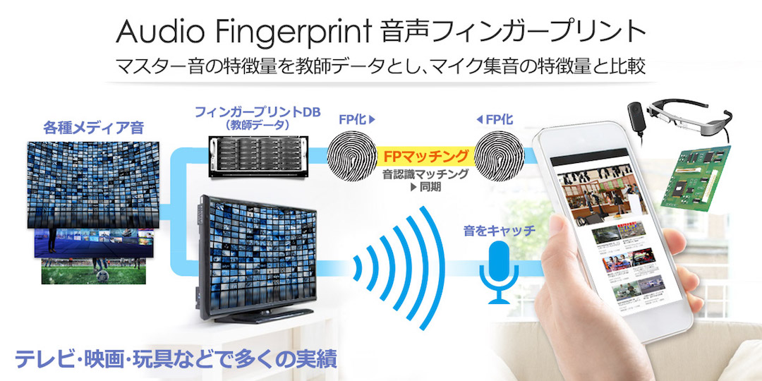Audio Fingerprintの概念図